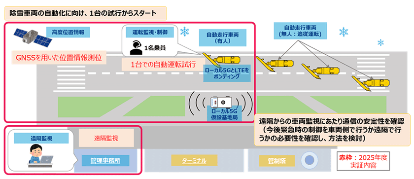 稚内空港にてローカル5Gなどを活用した除雪車両の省力化・自動化の実現に向けた実証を開始