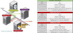 クラウディアン、ベリタスのNetBackup7.7との製品連携による高い性能と運用操作性を確認