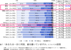 ＜歯磨き粉に関する意識調査＞歯磨き粉に求める効果は「虫歯予防」プラス「歯周病予防」へ　～歯磨き粉選びでは「価格」に次いで「効果」や「配合成分」が重視されている～