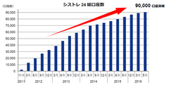 FX自動売買 国内口座数No.1のインヴァスト証券、「シストレ24」総口座数が90,000件突破