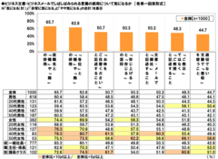 ビジネス文書等における言葉の誤用