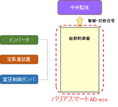 クリーンルーム空調設備の省エネモード切替時における室圧安定化「バリアスマートAD-eco」を開発