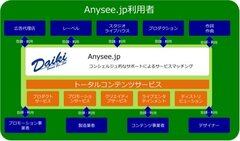 Anysee.jp利用によるサービス内容一覧