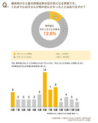 ママ500人に聞いた！子どもの熱中症に関する調査　熱中症経験が多いお子さんの年齢は6～8歳が約半数！～ 人気の「子どもの水分補給グッズ」もご紹介 ～