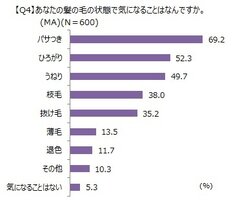 【Q4】あなたの髪の状態で気になることはなんですか。