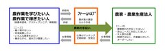 就農でもない、趣味でもない新しい農との接し方　農家を応援する新しい仕組み「ファームヘルプ」スタート