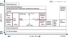 サイレックス・テクノロジー、大日本印刷・Kii等　15社による「IoT支援プログラム」に参画　～IoTクラウドプラットフォームのKiiとの連携を加速～