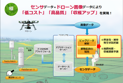 新潟市における「ドローン実証プロジェクト」に関する連携協定を締結