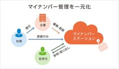 NSR人事労務オフィス、マイナンバー管理システム「マイナンバーステーション」を導入