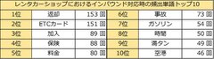 レンタカーショップにおけるインバウンド対応時の頻出単語トップ10