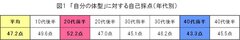 15歳～49歳女性の「自分の体型」に対する意識調査　「自分の体型」に対する自己採点は平均47.2点！体型悩みがあっても、約半数の女性は「何の対策もしていない」