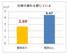 アンケート(1)：体の疲れを感じている