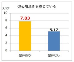 アンケート(2)：心地良さを感じている