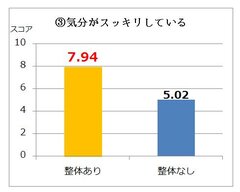 アンケート(3)：気分がスッキリしている