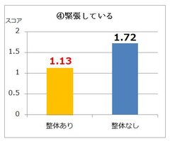 アンケート(4)：緊張している