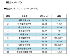 総合ランキング