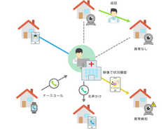 AI・IoTを活用したスマート・ホーム・メディカルサービス「在宅医療あんしんパック」の実証実験を織田病院にて実施中