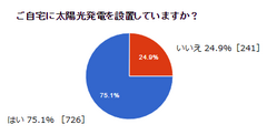 【タイナビ総研】太陽光発電の設置状況と設置後の満足度に関するアンケート調査を実施　過去最高967人が回答！95.5％が太陽光発電の設置に満足！タイナビで太陽光発電設置検討者の75％が実際に設置！設置金額下がり導入しやすく！パナソニック設置メーカー2年連続トップ！