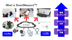 ものづくり現場を一新するIoTサービスが始動！生産や品質、インフラ等の管理コストを大幅に削減　クラウド型測定ソリューション・サービス「SmartMeasure(TM)」α版を発表