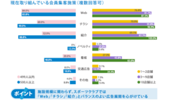 チラシ配布も“量”から“質”へ　国内スポーツクラブ集客に関するアンケート調査を実施