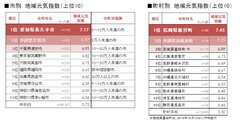 図2 市別・町村別_地域元気指数上位10