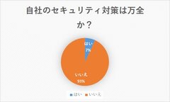 93％が自社のセキュリティ対策に不安と回答！？セキュアDBが意識調査結果を発表