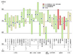 業態別の顧客満足分布(2016年度)