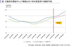 2017年関西圏・中部圏・福岡県の賃貸住宅市場の見通し～賃貸住宅市場レポート　首都圏版・関西圏・中京圏・福岡県版　2016年12月～