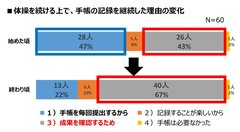 手帳への記録継続理由