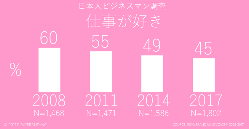 「仕事が好き」なビジネスマンは45%、
2008年の60%から15ポイント減少
男性ベテラン社員が少々深刻
「仕事が好き」な社員を増やすには、
社風や仕事の進め方に改善のヒント!?