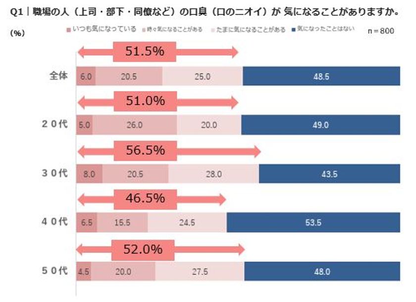 【働く女性が気になる口臭と
オーラルケアトレンドに関する実態調査】
相手の口臭が気になると、
話が半分しか頭に入ってこないことが判明!?