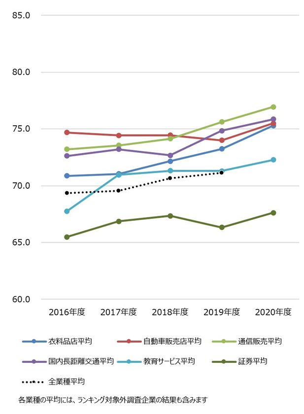 ~2020年度JCSI(日本版顧客満足度指数) 第2回調査結果発表~
スカイマーク 初の国内長距離交通業種1位