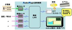 図2．AndroMagicソリューション(全体イメージ)