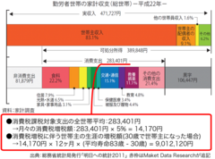 勤労者世帯の家計収支