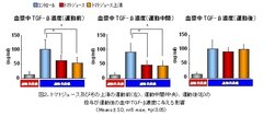 図2.トマトジュース及びその上清の運動前(左)、運動中間(中央)、運動後(右)の投与が運動後の血中TGF-β濃度に与える影響