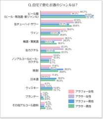 Q.自宅で飲むお酒のジャンルは？