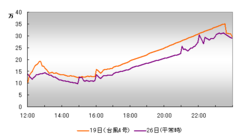 6月19日(台風4号)国内ツイート数推移