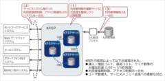 EMOBILE LTEサービス・システムにおけるKFEPの役割