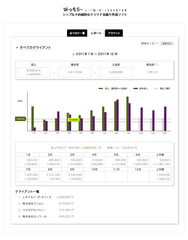 売上を自動集計、グラフで月別、クライアント別にも表示可能