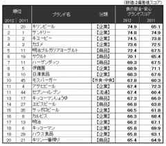 表1 食の安心ブランドスコア