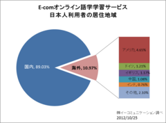 日本人利用者の居住地域内訳