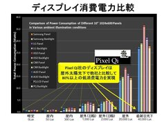 ディスプレイ消費電力比較