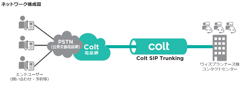 コンタクト・センター等BPOサービス提供会社ウィズ・プランナーズ、
「Colt SIP Trunking」を6年間継続利用で通話量10倍以上に増加