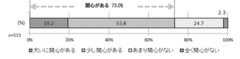 改正労働契約法に対しての関心