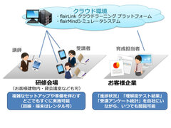 研修の構図