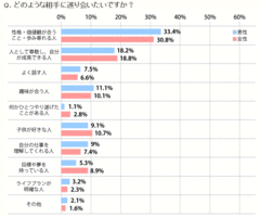 どのような相手にめぐり合いたいですか？結果