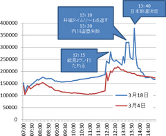 3月18日国内総ツイート数の推移