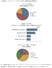 参考資料:クラウドソーシングな人々の仕事・恋愛事情2013 調査結果