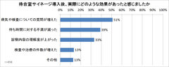 サイネージ導入後の効果