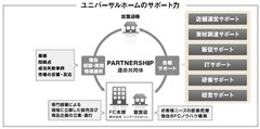 ユニバーサルホームのサポート力